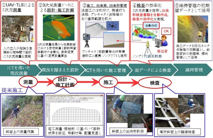 現場を素早く3D化いたします